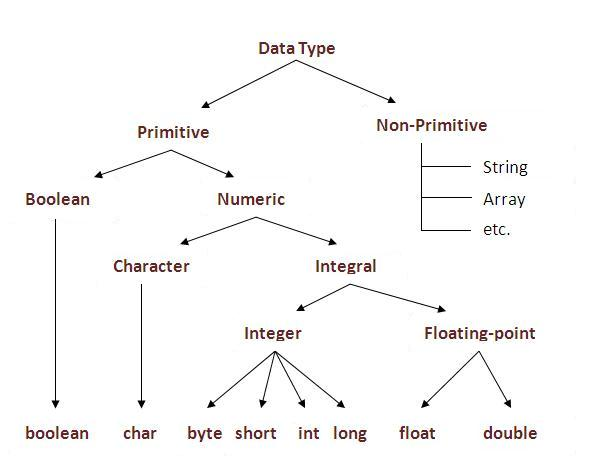 variables-primitive-data-types-tutorials