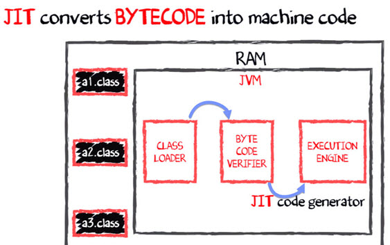 Byte code = Machine code. Байт-код JVM. Байт-кода JVM. Execution java